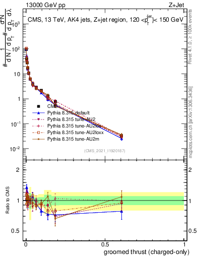 Plot of j.thrust.gc in 13000 GeV pp collisions