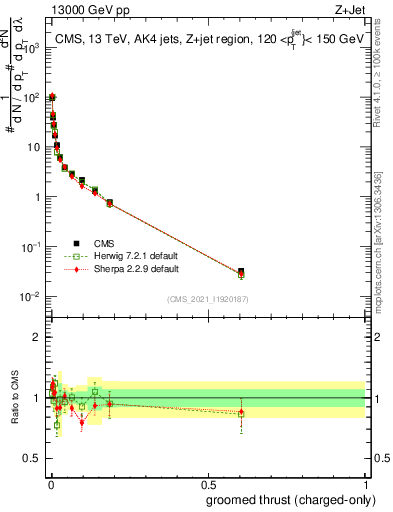Plot of j.thrust.gc in 13000 GeV pp collisions