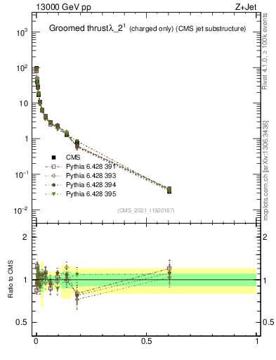 Plot of j.thrust.gc in 13000 GeV pp collisions
