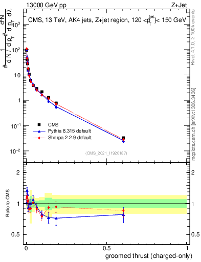 Plot of j.thrust.gc in 13000 GeV pp collisions