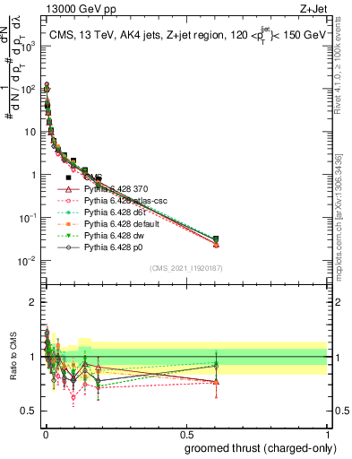 Plot of j.thrust.gc in 13000 GeV pp collisions