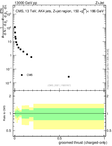 Plot of j.thrust.gc in 13000 GeV pp collisions