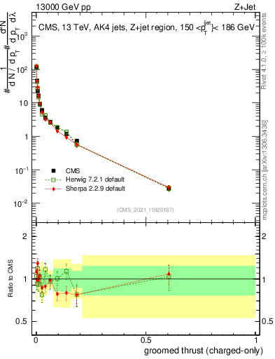 Plot of j.thrust.gc in 13000 GeV pp collisions