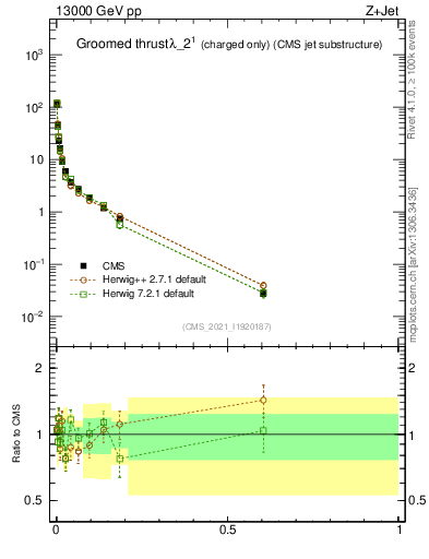 Plot of j.thrust.gc in 13000 GeV pp collisions