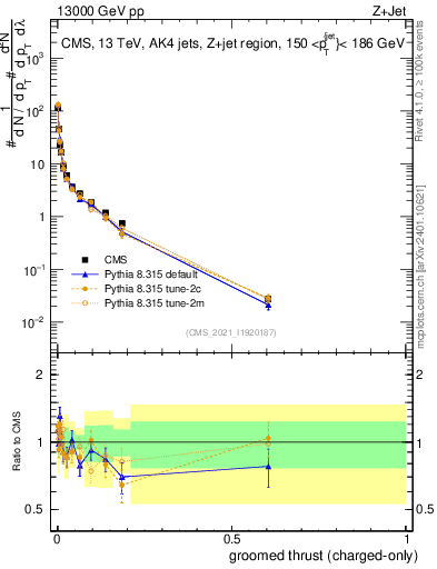 Plot of j.thrust.gc in 13000 GeV pp collisions