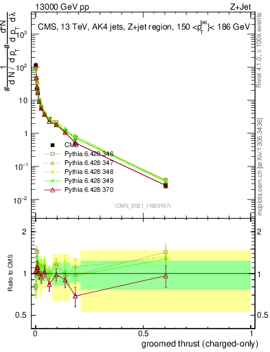 Plot of j.thrust.gc in 13000 GeV pp collisions