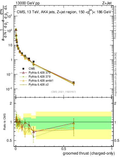 Plot of j.thrust.gc in 13000 GeV pp collisions