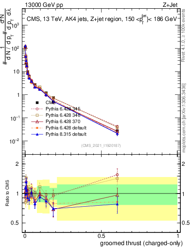 Plot of j.thrust.gc in 13000 GeV pp collisions