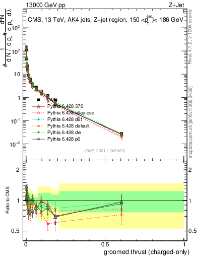 Plot of j.thrust.gc in 13000 GeV pp collisions