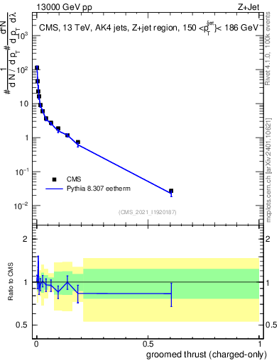 Plot of j.thrust.gc in 13000 GeV pp collisions