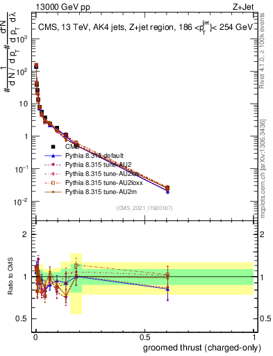Plot of j.thrust.gc in 13000 GeV pp collisions