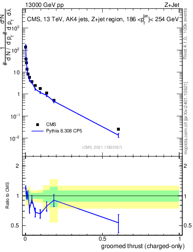 Plot of j.thrust.gc in 13000 GeV pp collisions