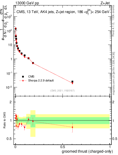 Plot of j.thrust.gc in 13000 GeV pp collisions