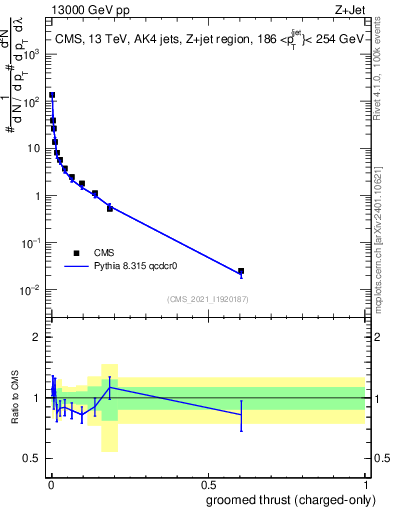 Plot of j.thrust.gc in 13000 GeV pp collisions