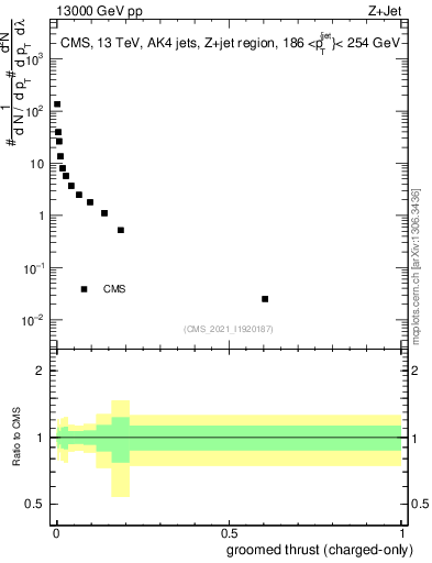 Plot of j.thrust.gc in 13000 GeV pp collisions