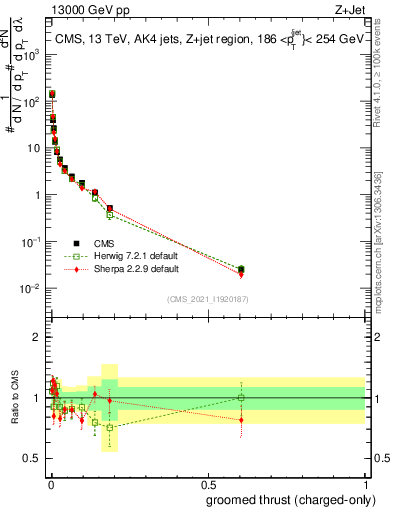 Plot of j.thrust.gc in 13000 GeV pp collisions
