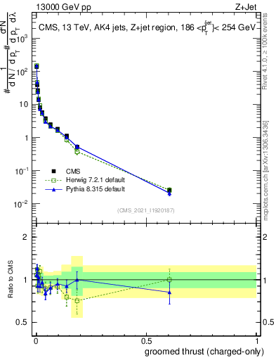 Plot of j.thrust.gc in 13000 GeV pp collisions