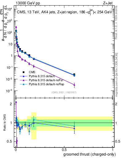 Plot of j.thrust.gc in 13000 GeV pp collisions
