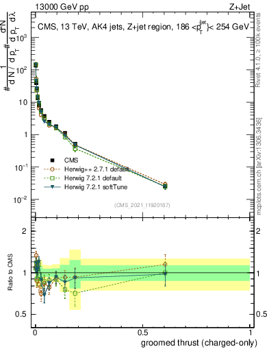 Plot of j.thrust.gc in 13000 GeV pp collisions
