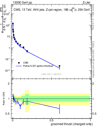 Plot of j.thrust.gc in 13000 GeV pp collisions