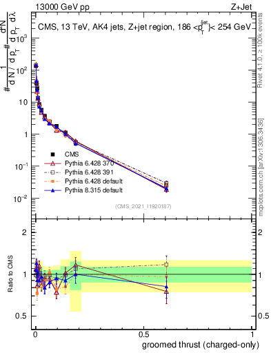 Plot of j.thrust.gc in 13000 GeV pp collisions