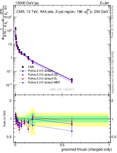 Plot of j.thrust.gc in 13000 GeV pp collisions