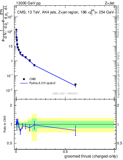 Plot of j.thrust.gc in 13000 GeV pp collisions