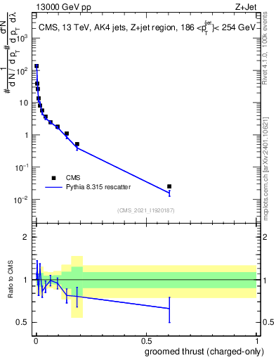 Plot of j.thrust.gc in 13000 GeV pp collisions