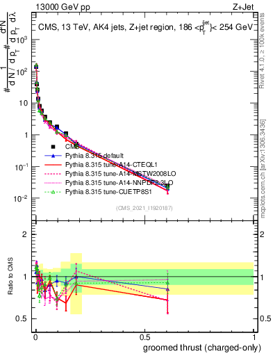 Plot of j.thrust.gc in 13000 GeV pp collisions