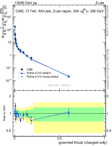 Plot of j.thrust.gc in 13000 GeV pp collisions