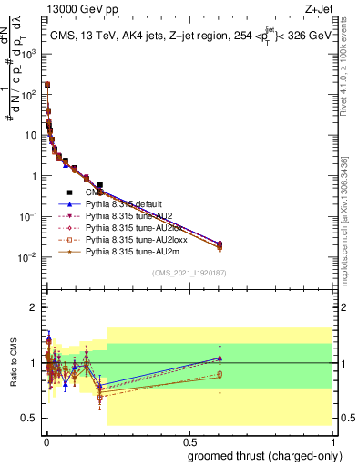 Plot of j.thrust.gc in 13000 GeV pp collisions