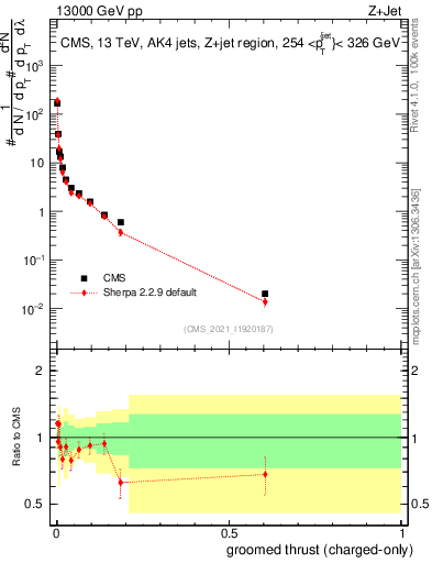 Plot of j.thrust.gc in 13000 GeV pp collisions