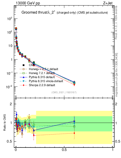 Plot of j.thrust.gc in 13000 GeV pp collisions