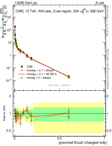 Plot of j.thrust.gc in 13000 GeV pp collisions