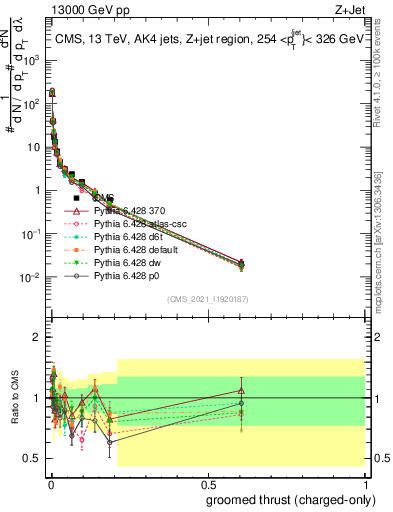 Plot of j.thrust.gc in 13000 GeV pp collisions