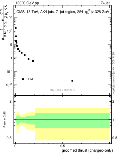 Plot of j.thrust.gc in 13000 GeV pp collisions