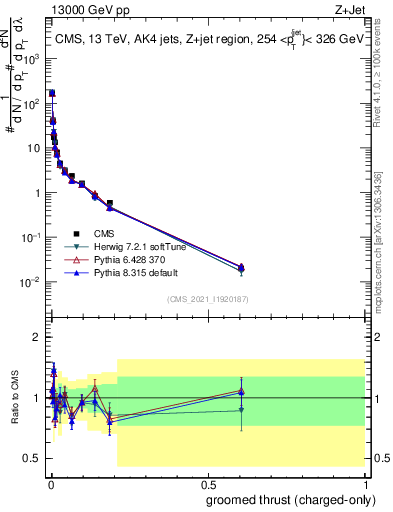 Plot of j.thrust.gc in 13000 GeV pp collisions