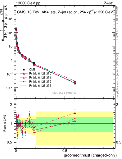 Plot of j.thrust.gc in 13000 GeV pp collisions