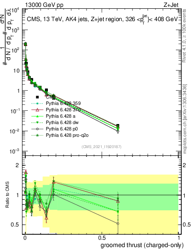 Plot of j.thrust.gc in 13000 GeV pp collisions