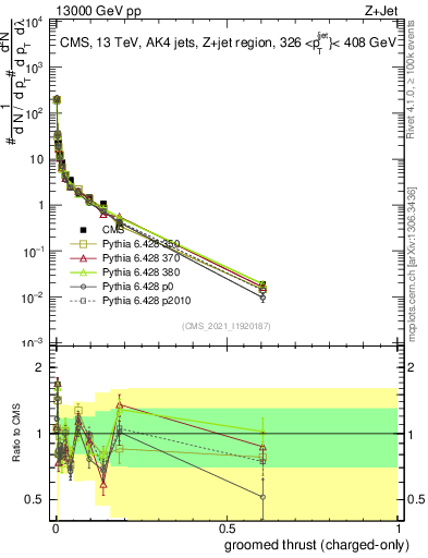 Plot of j.thrust.gc in 13000 GeV pp collisions