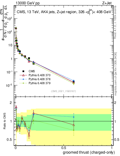Plot of j.thrust.gc in 13000 GeV pp collisions