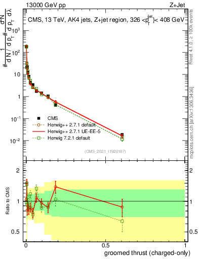 Plot of j.thrust.gc in 13000 GeV pp collisions