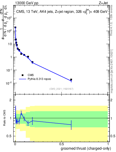Plot of j.thrust.gc in 13000 GeV pp collisions
