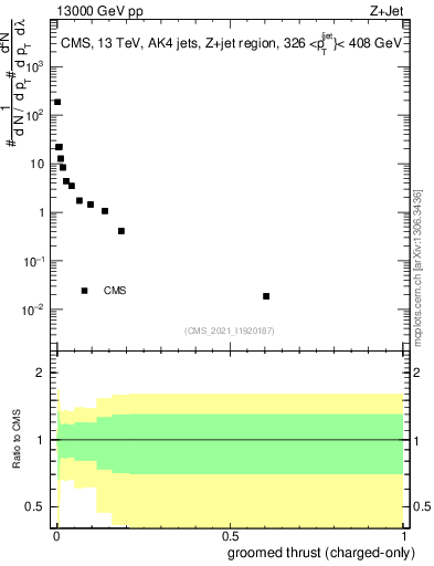 Plot of j.thrust.gc in 13000 GeV pp collisions
