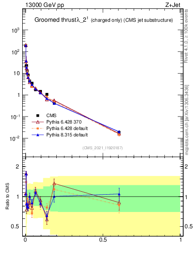 Plot of j.thrust.gc in 13000 GeV pp collisions