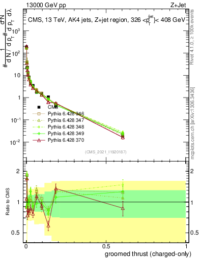 Plot of j.thrust.gc in 13000 GeV pp collisions