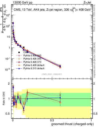 Plot of j.thrust.gc in 13000 GeV pp collisions