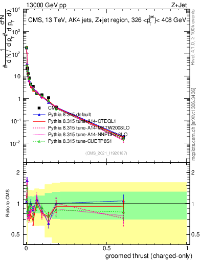 Plot of j.thrust.gc in 13000 GeV pp collisions