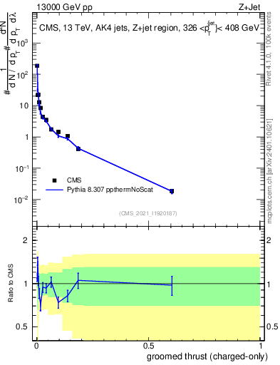 Plot of j.thrust.gc in 13000 GeV pp collisions
