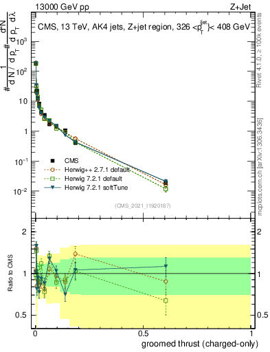 Plot of j.thrust.gc in 13000 GeV pp collisions